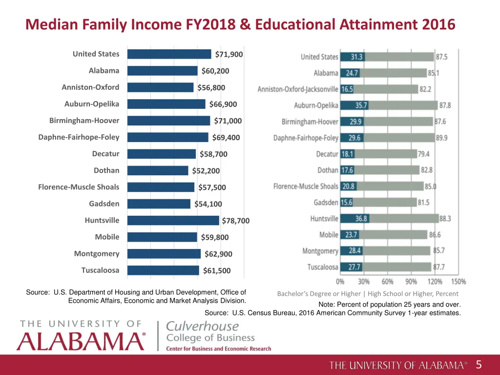 median family income fy2018 educational