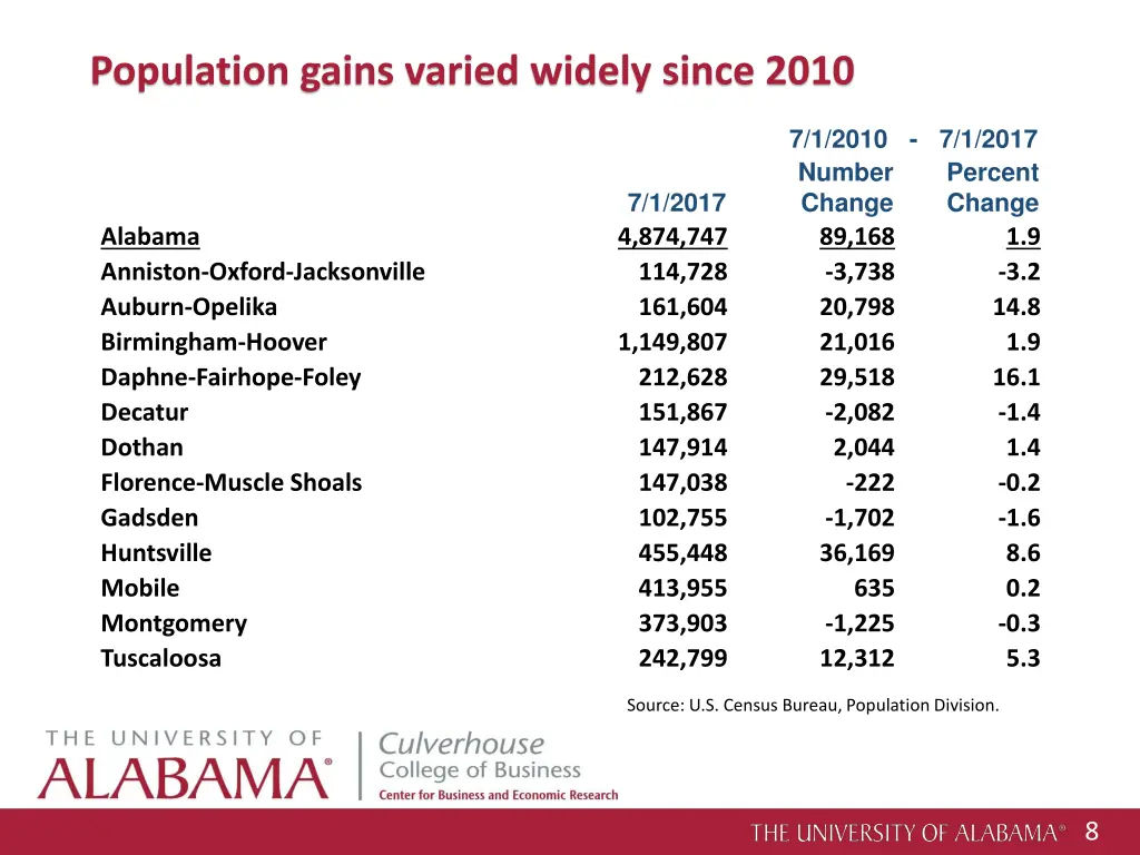 population gains varied widely since 2010