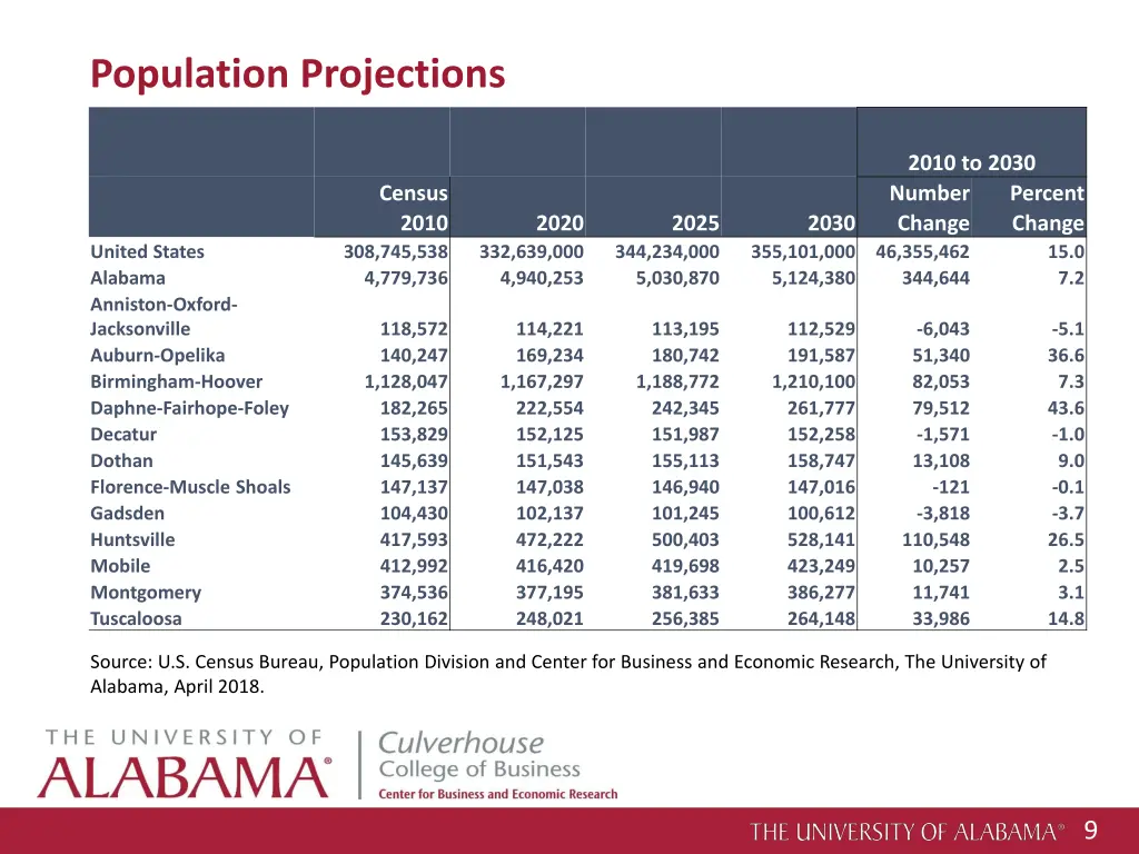 population projections