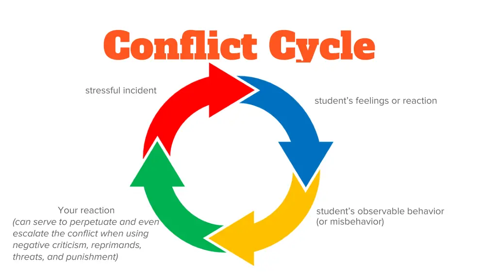 conflict cycle