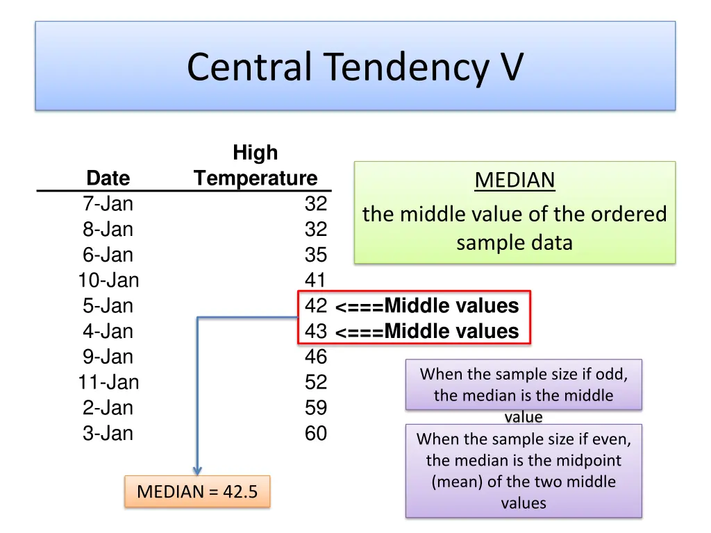 central tendency v