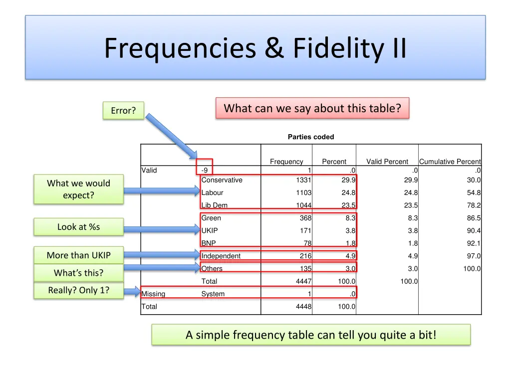 frequencies fidelity ii