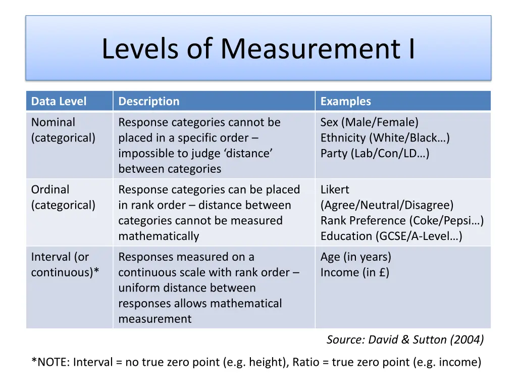 levels of measurement i