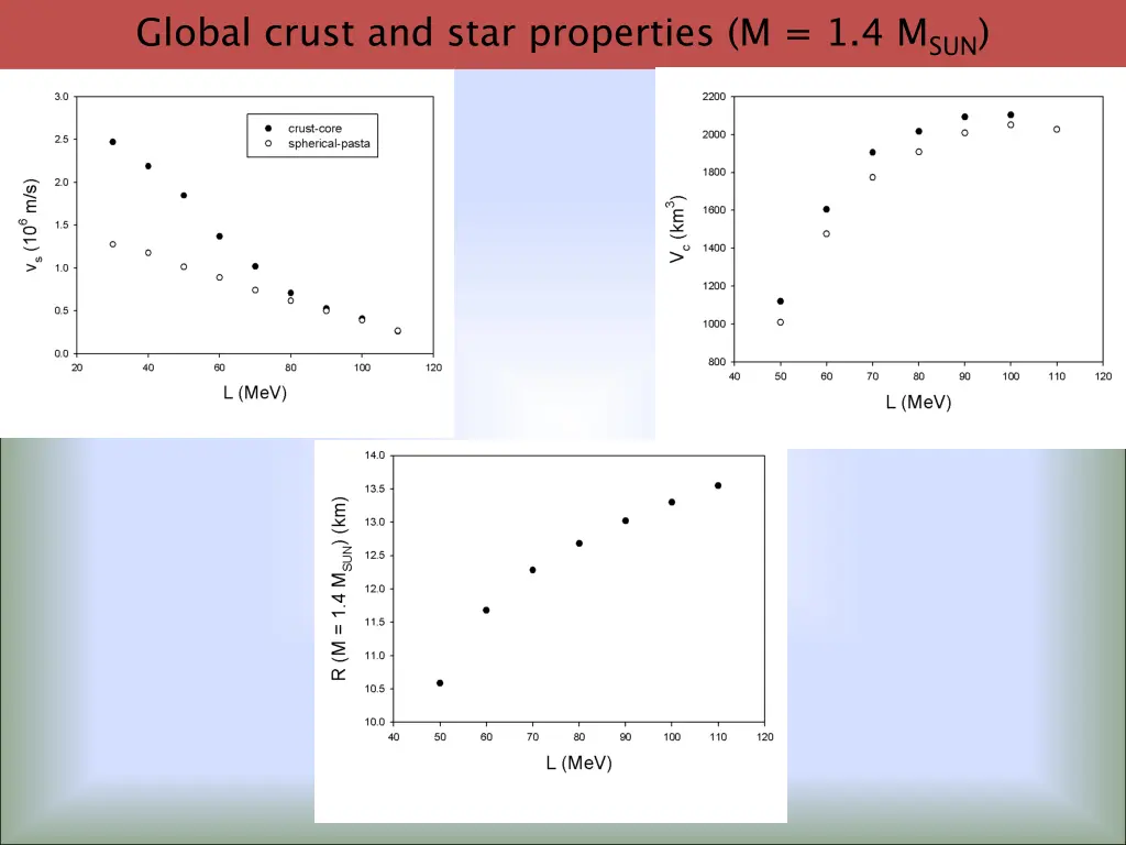 global crust and star properties m 1 4 m sun