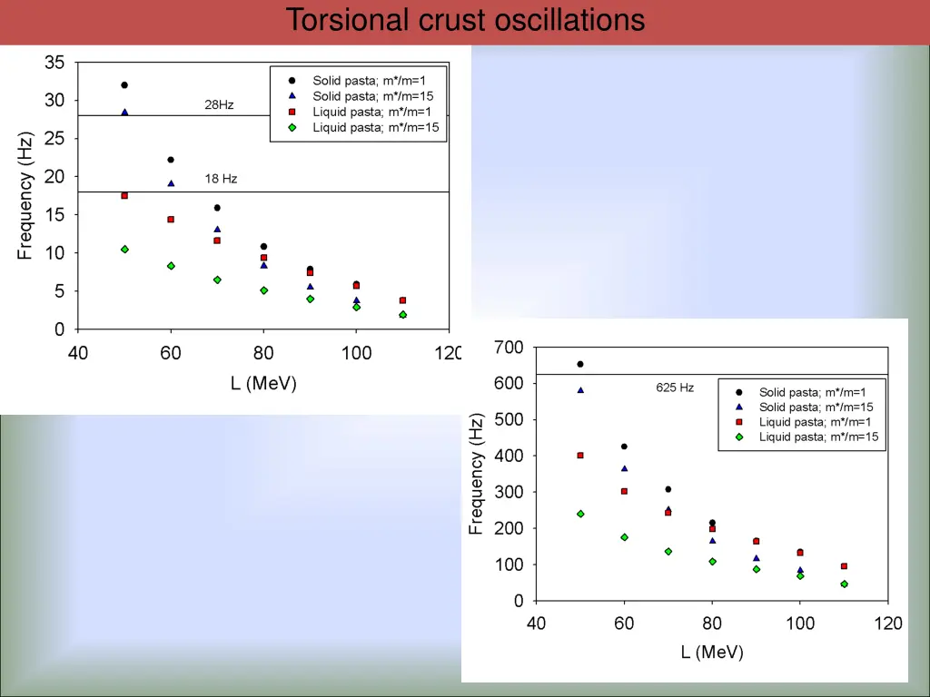 torsional crust oscillations