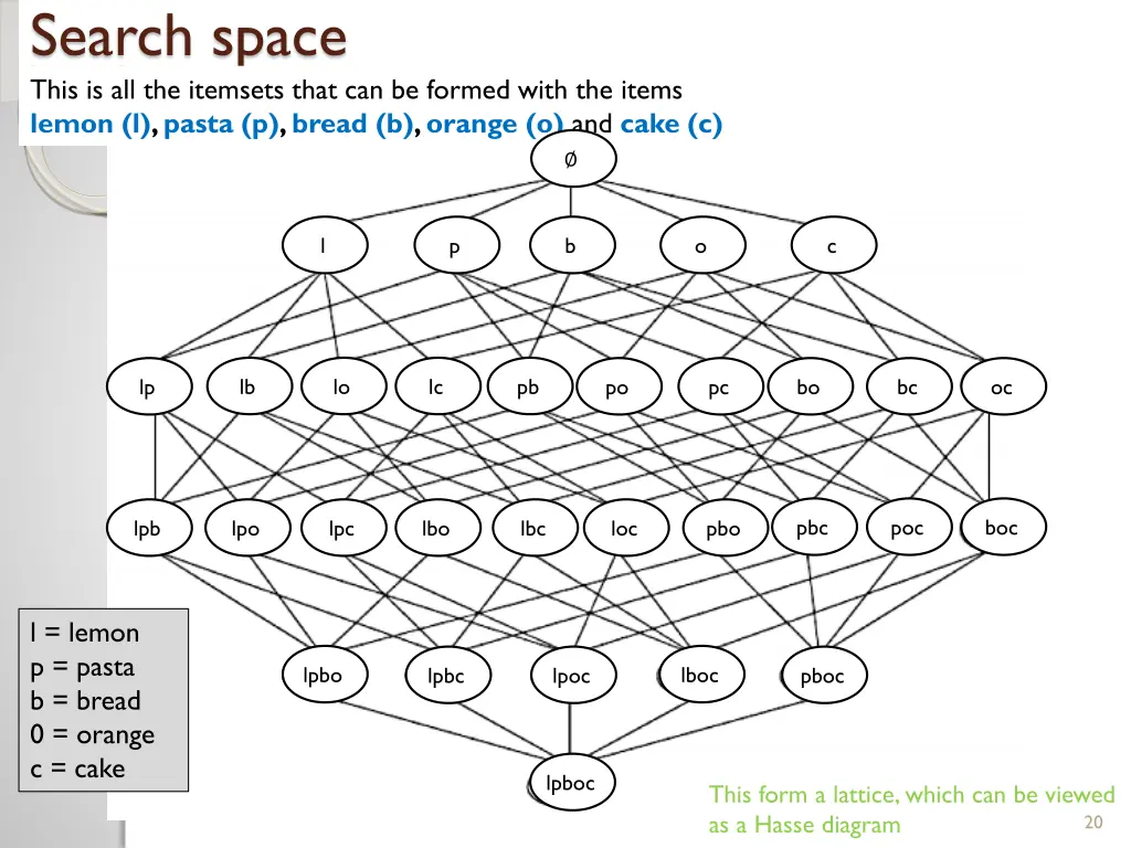 search space this is all the itemsets that