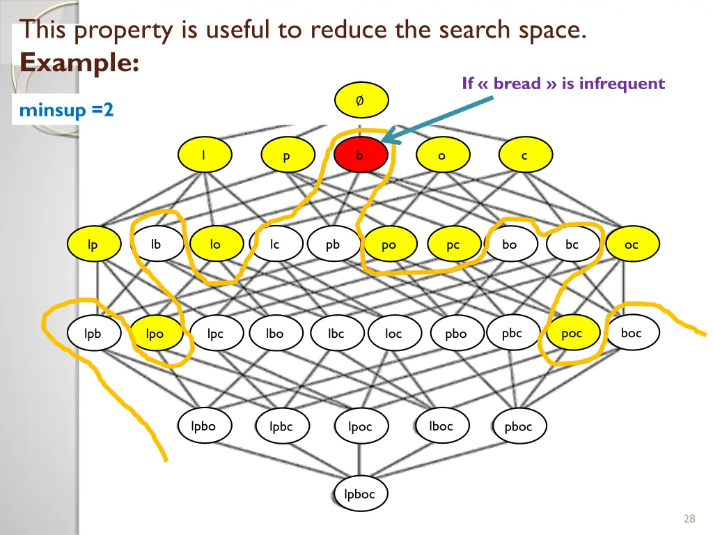 this property is useful to reduce the search