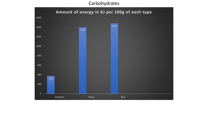 carbohydrates