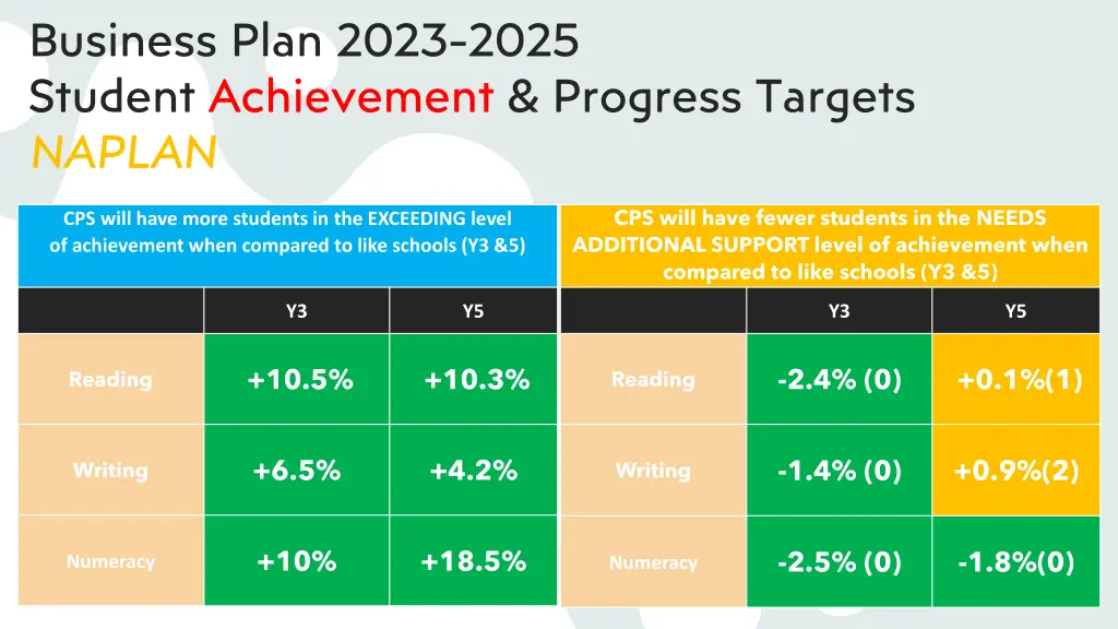 business plan 2023 2025 student achievement