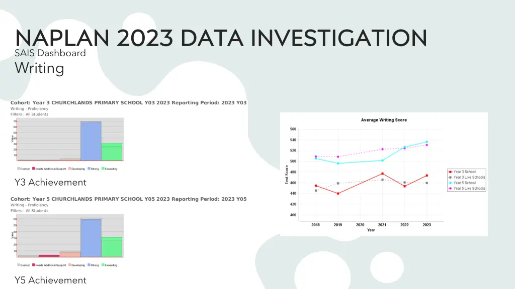 naplan 2023 data investigation sais dashboard 1