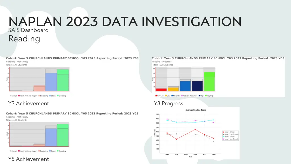 naplan 2023 data investigation sais dashboard