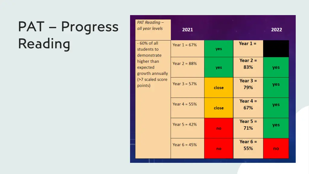 pat progress reading