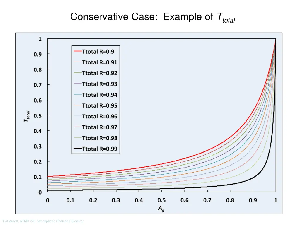 conservative case example of t total