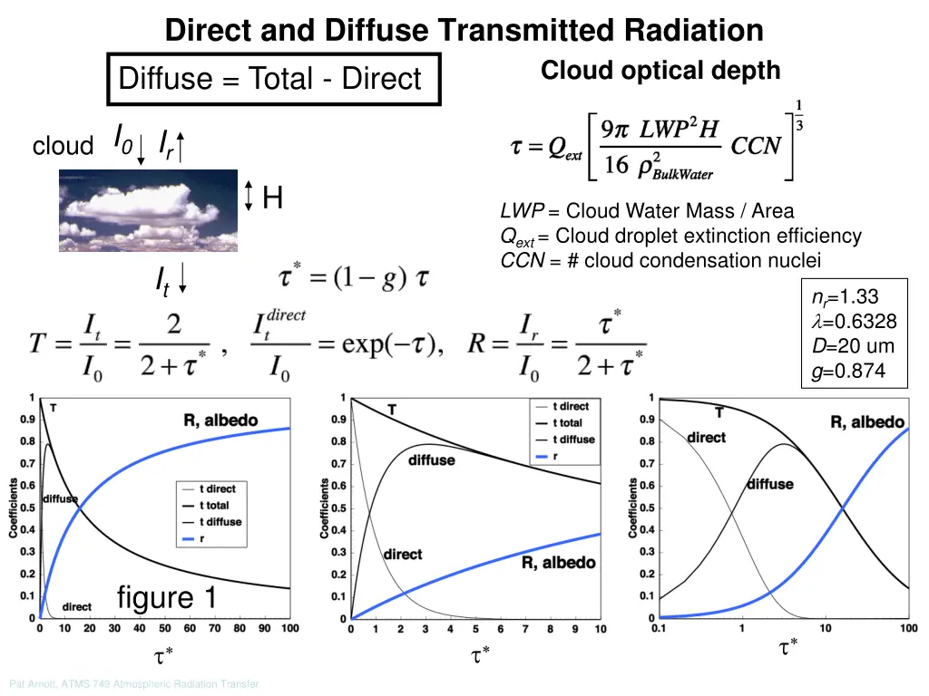 direct and diffuse transmitted radiation diffuse