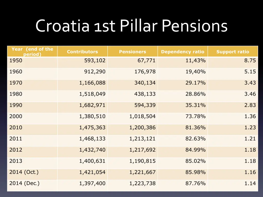 croatia 1st pillar pensions