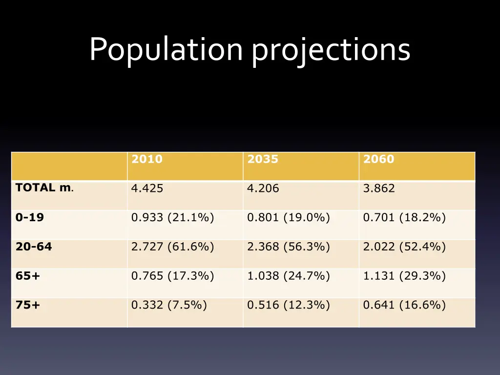 population projections