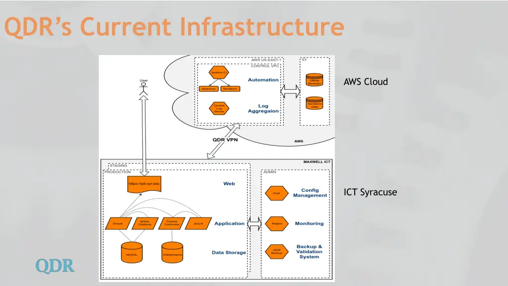 qdr s current infrastructure