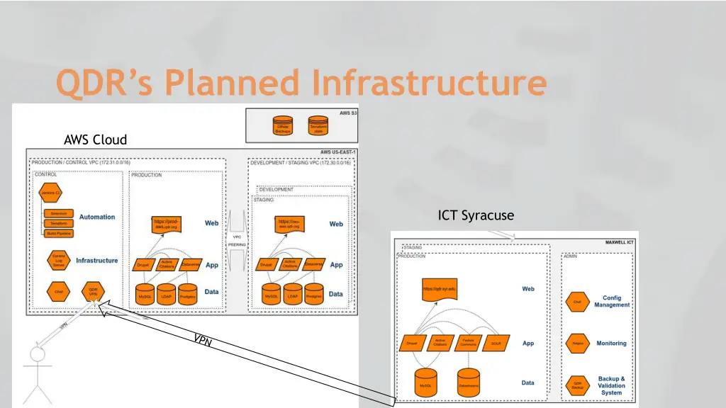 qdr s planned infrastructure