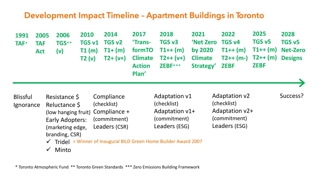development impact timeline apartment buildings