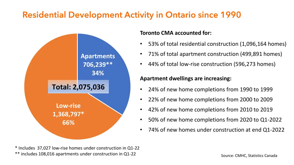 residential development activity in ontario since