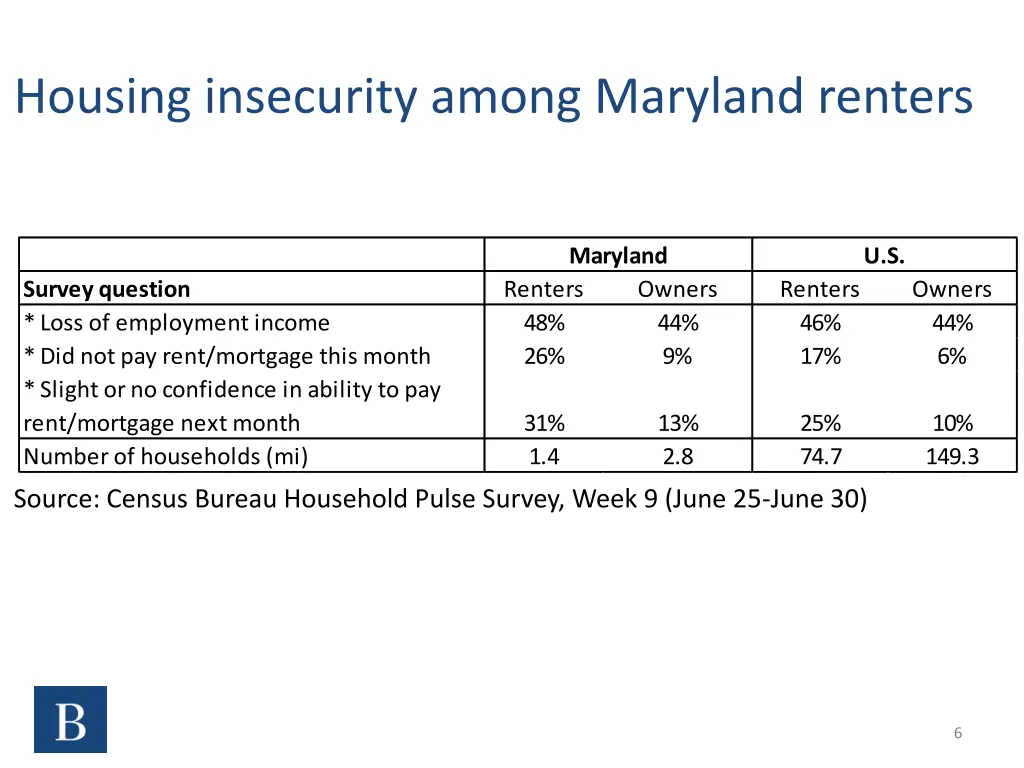 housing insecurity among maryland renters