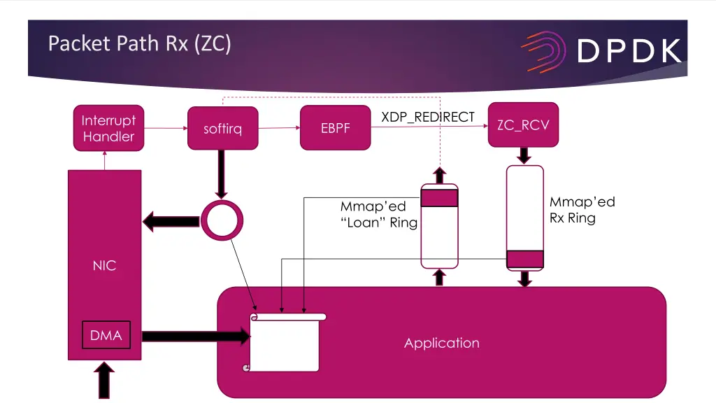 packet path rx zc