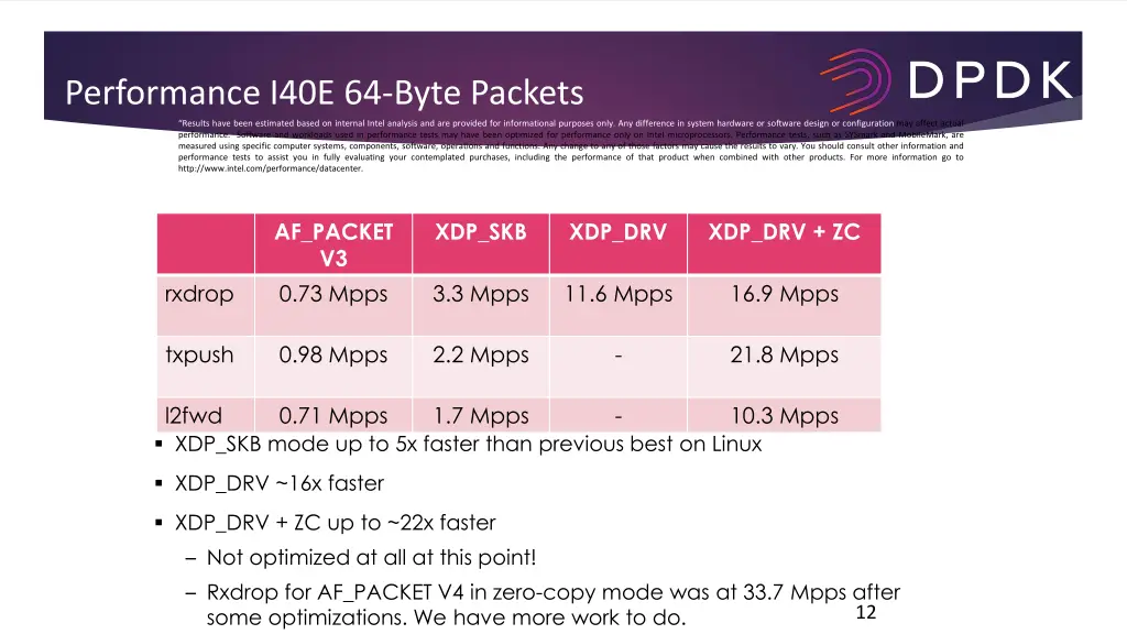 performance i40e 64 byte packets