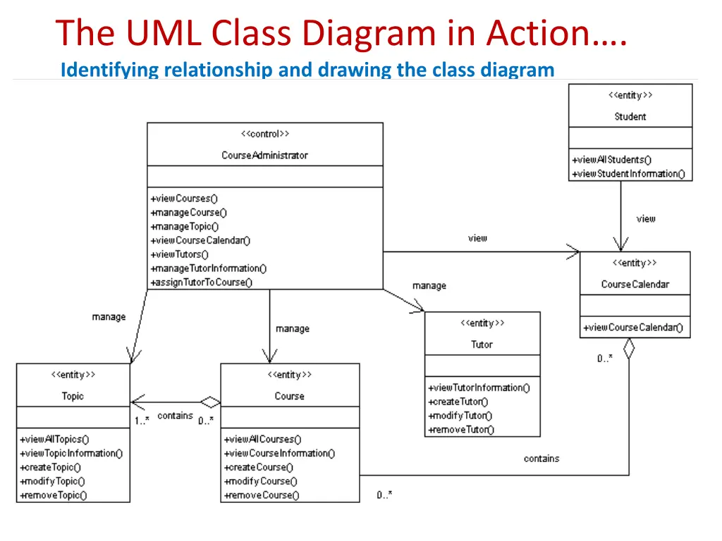 the uml class diagram in action identifying 4