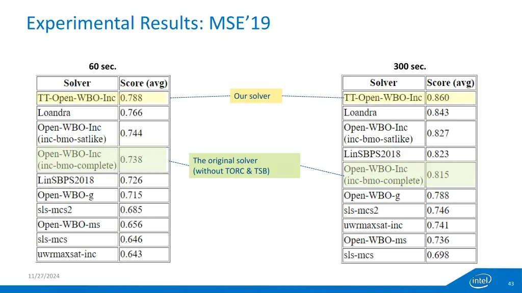 experimental results mse 19