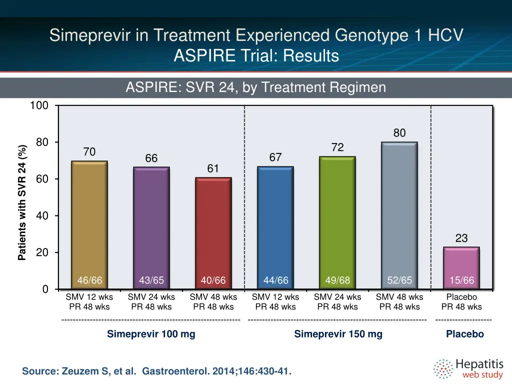 simeprevir in treatment experienced genotype 3