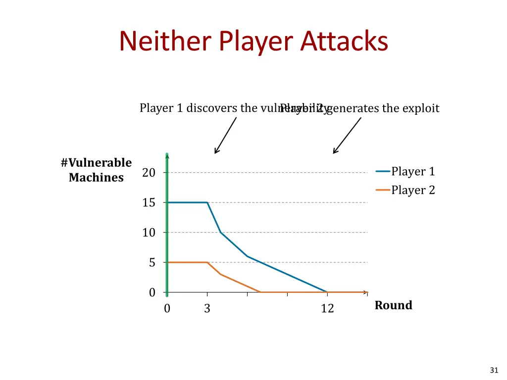 neither player attacks