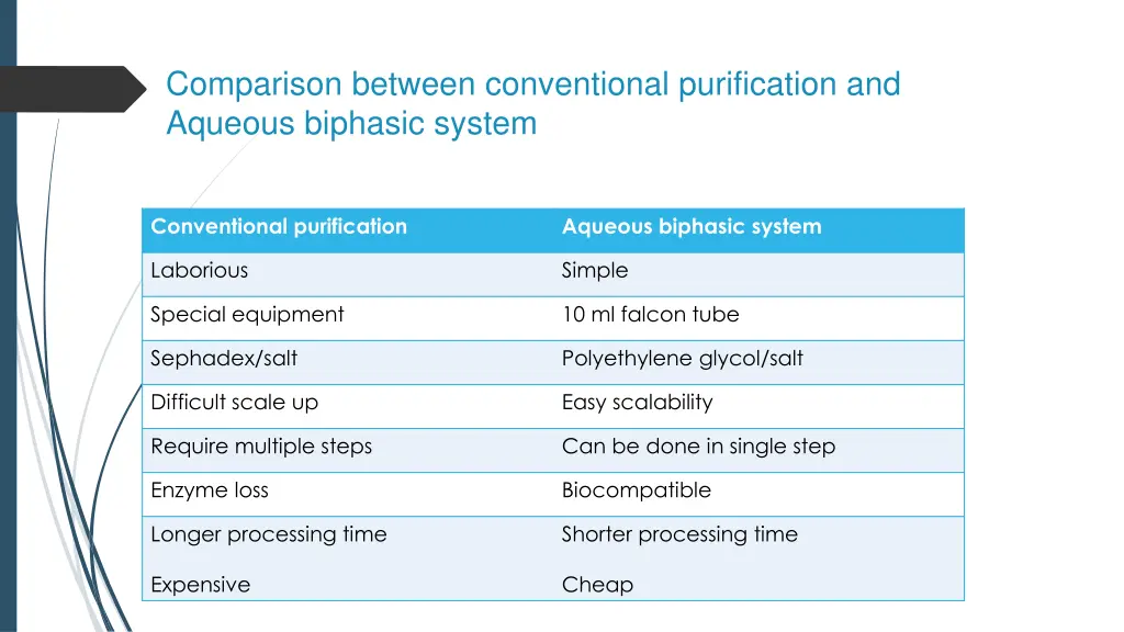 comparison between conventional purification