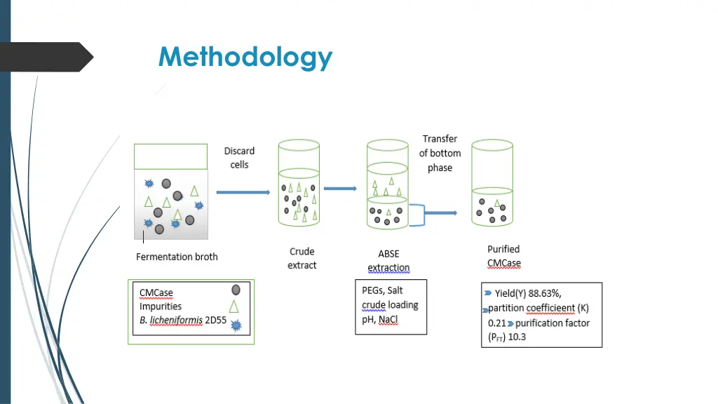 methodology