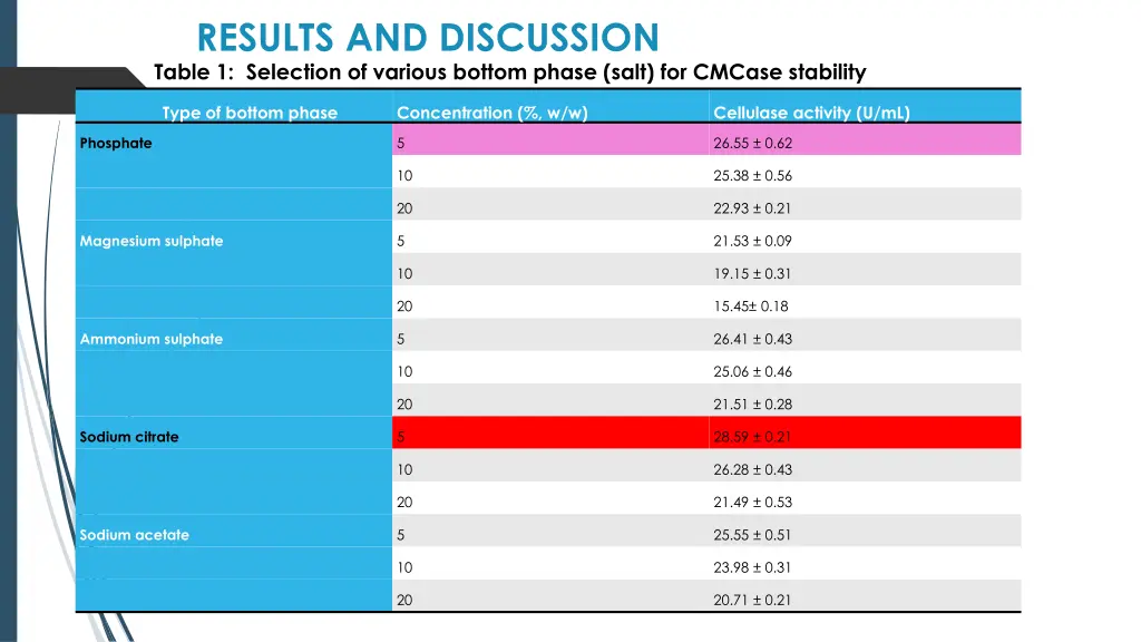 results and discussion table 1 selection