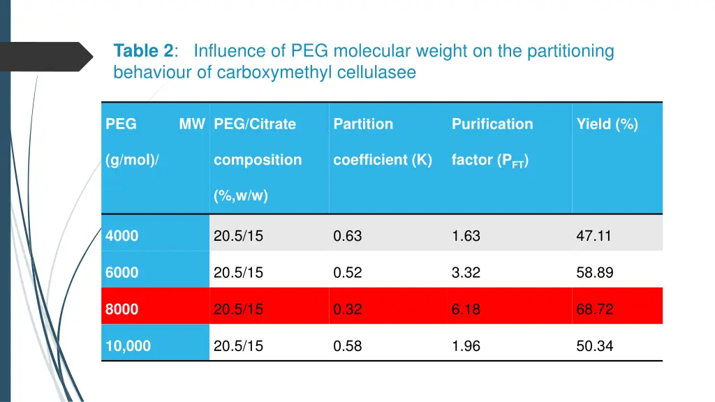 table 2 influence of peg molecular weight