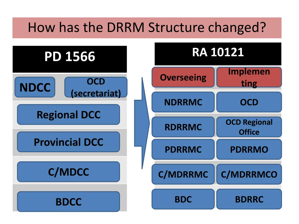 how has the drrm structure changed