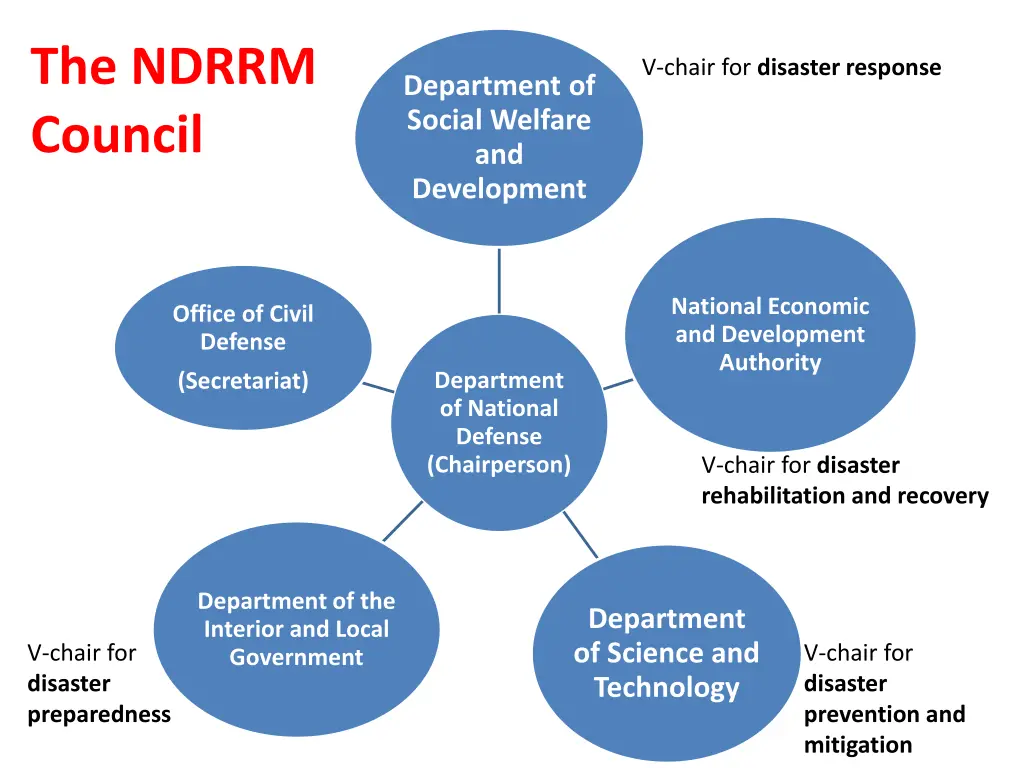 the ndrrm council