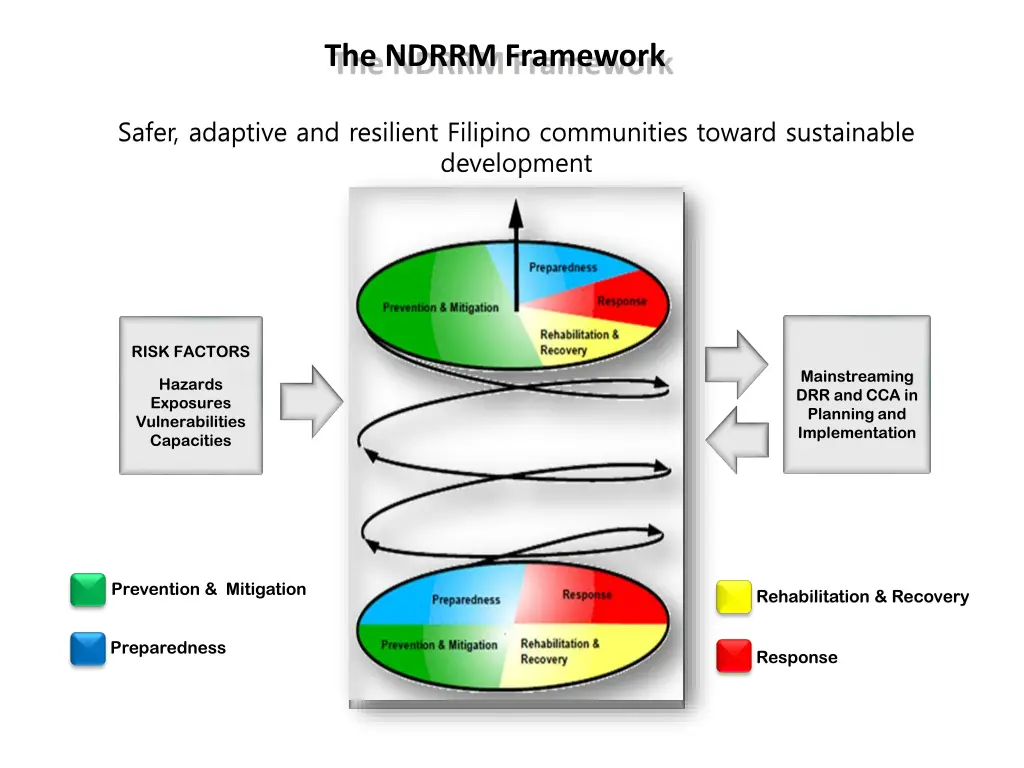 the ndrrm framework