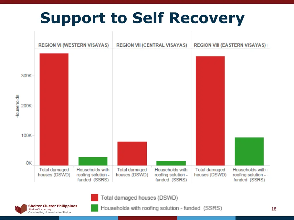 support to self recovery 1