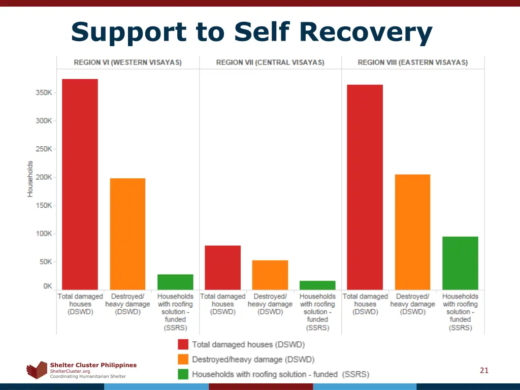 support to self recovery 2