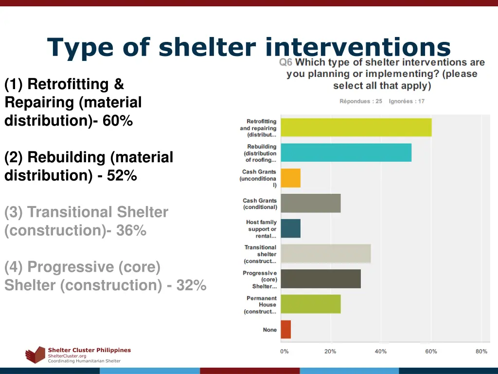 type of shelter interventions