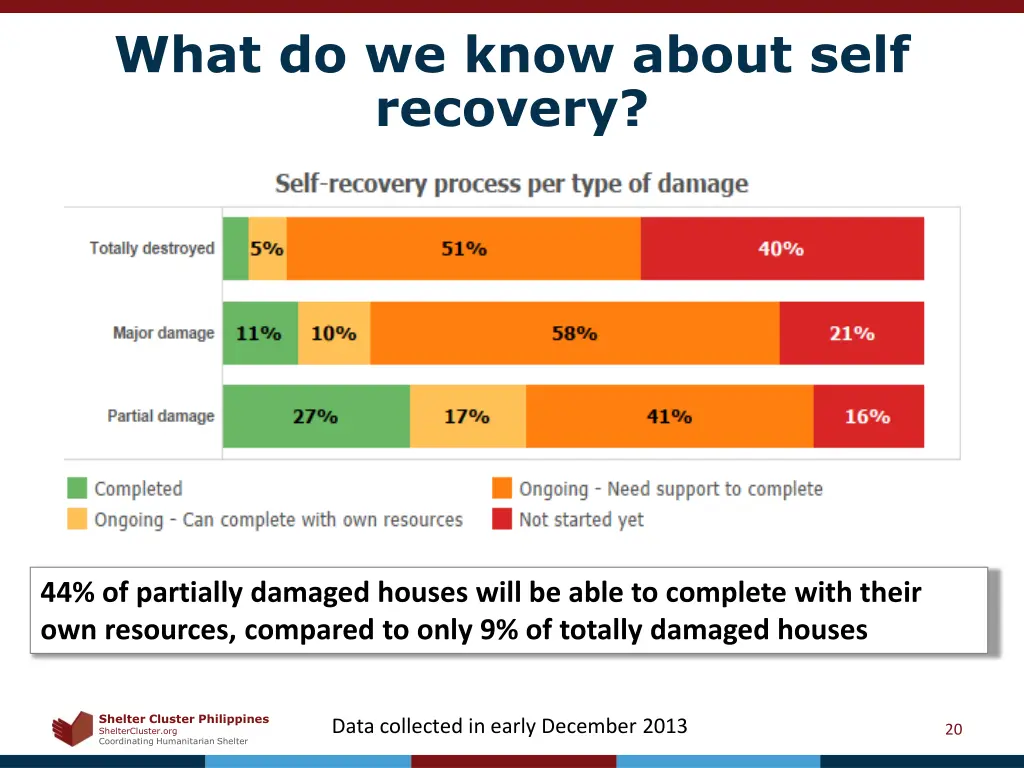 what do we know about self recovery 1