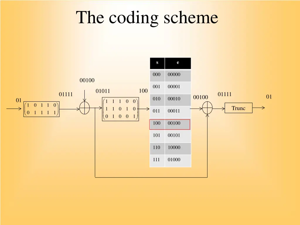 the coding scheme