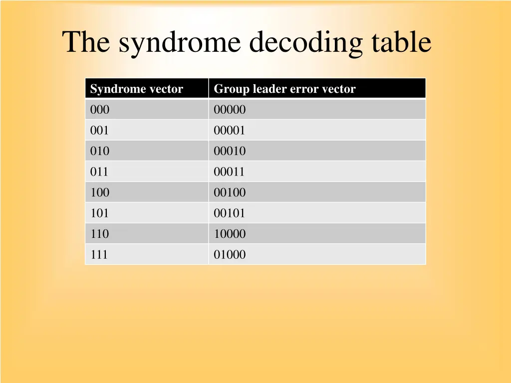 the syndrome decoding table 1