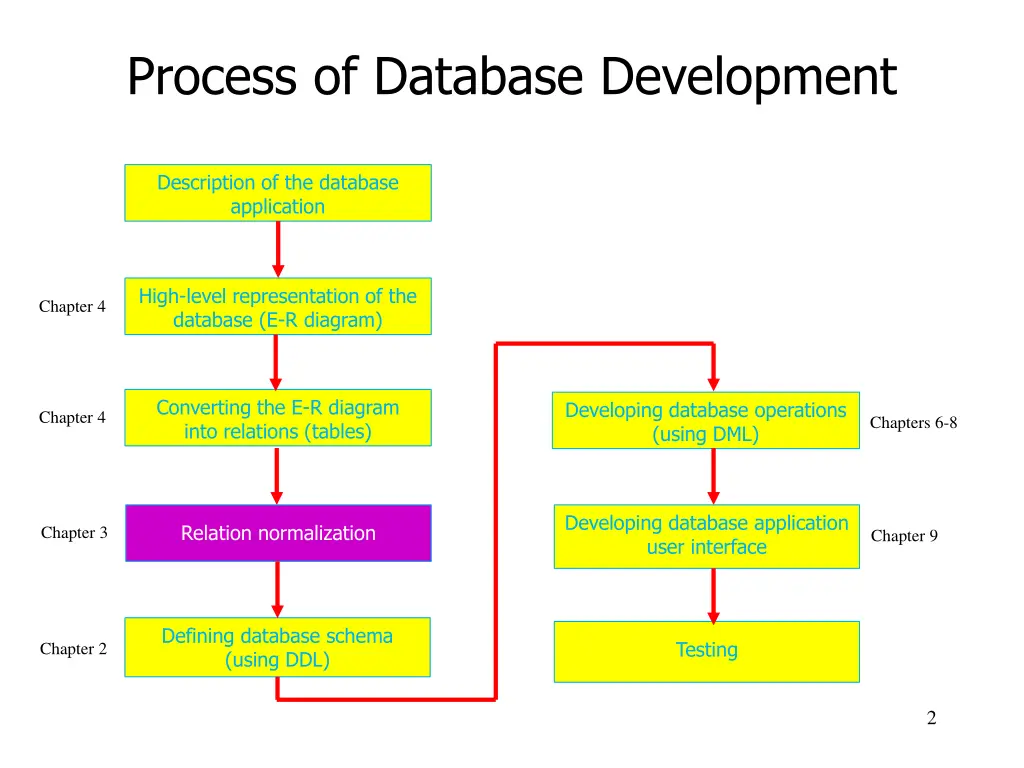 process of database development