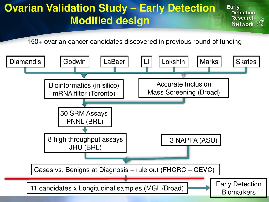 ovarian validation study early detection modified 10