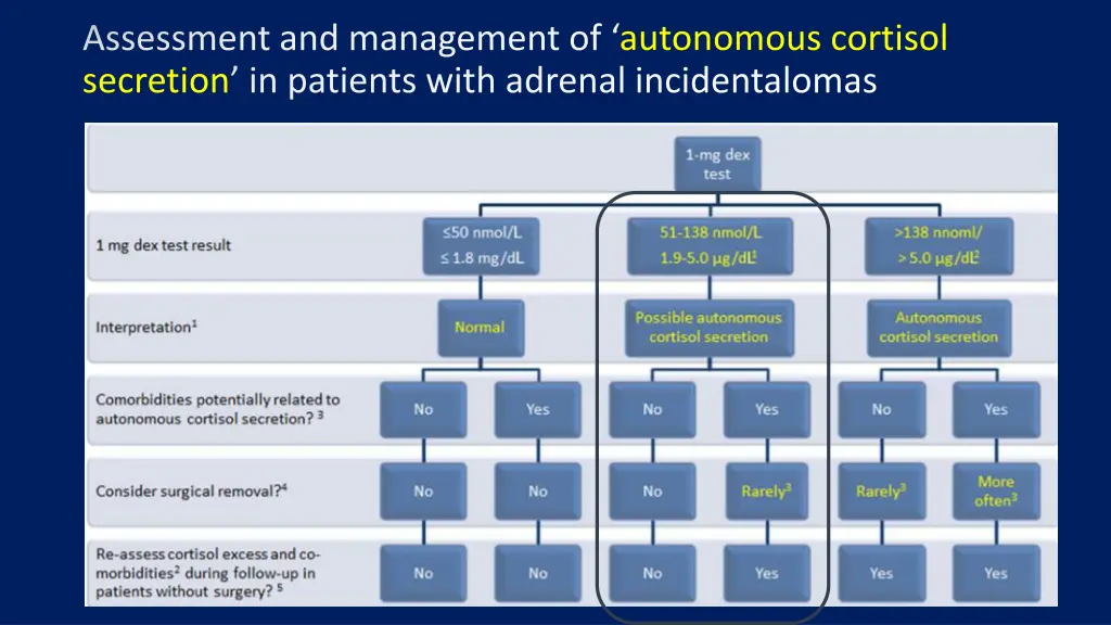 assessment and management of autonomous cortisol