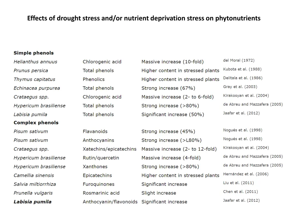 effects of drought stress and or nutrient