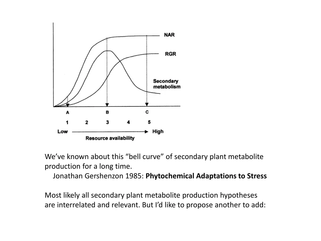 we ve known about this bell curve of secondary