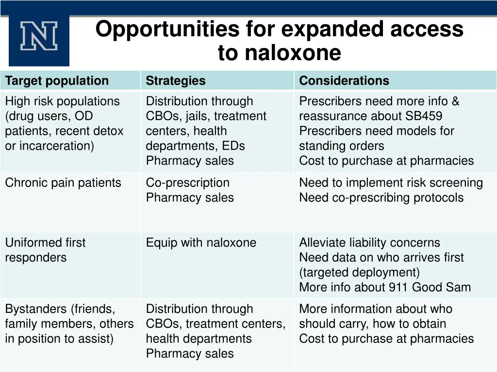 opportunities for expanded access to naloxone